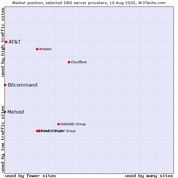 Market position of AT&T vs. Bitcommand vs. Mehost