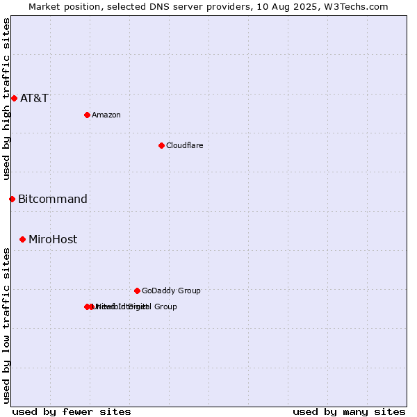 Market position of MiroHost vs. AT&T vs. Bitcommand