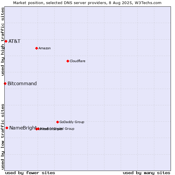 Market position of NameBright vs. AT&T vs. Bitcommand