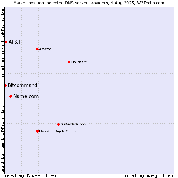 Market position of Name.com vs. AT&T vs. Bitcommand