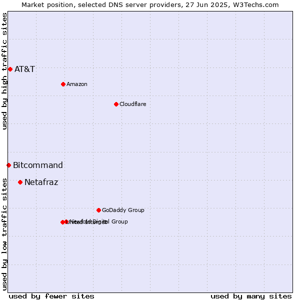Market position of Netafraz vs. AT&T vs. Bitcommand