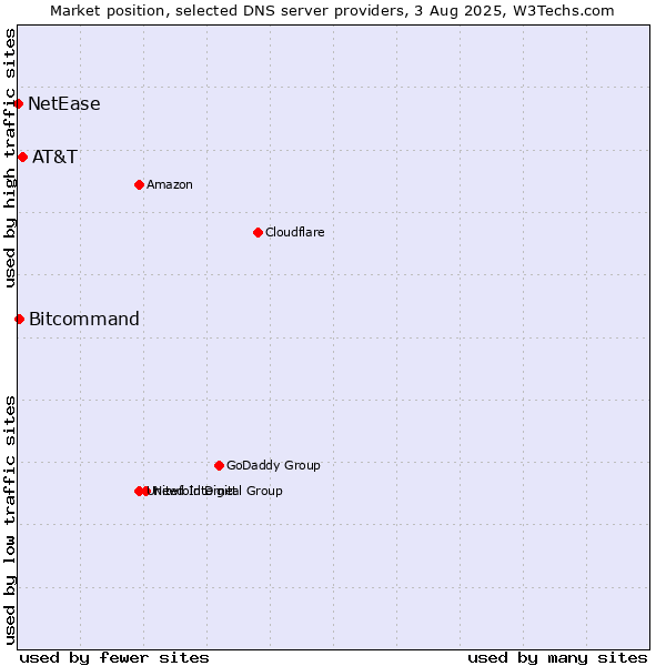 Market position of AT&T vs. Bitcommand vs. NetEase