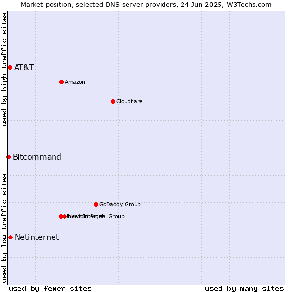 Market position of Netinternet vs. AT&T vs. Bitcommand