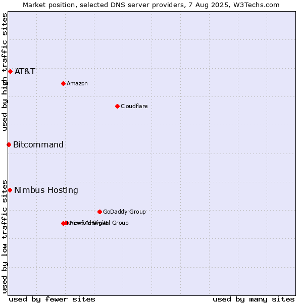 Market position of AT&T vs. Nimbus Hosting vs. Bitcommand