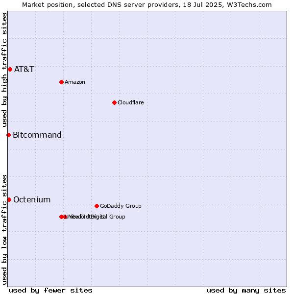 Market position of AT&T vs. Octenium vs. Bitcommand