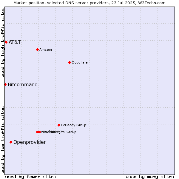 Market position of Openprovider vs. AT&T vs. Bitcommand