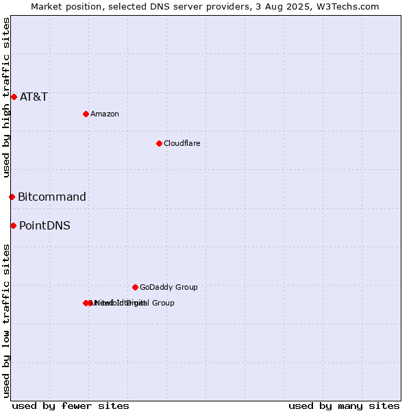 Market position of AT&T vs. PointDNS vs. Bitcommand