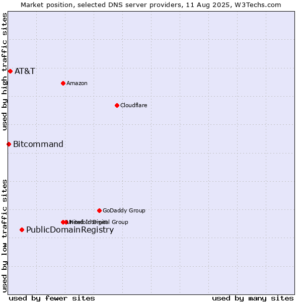 Market position of PublicDomainRegistry vs. AT&T vs. Bitcommand