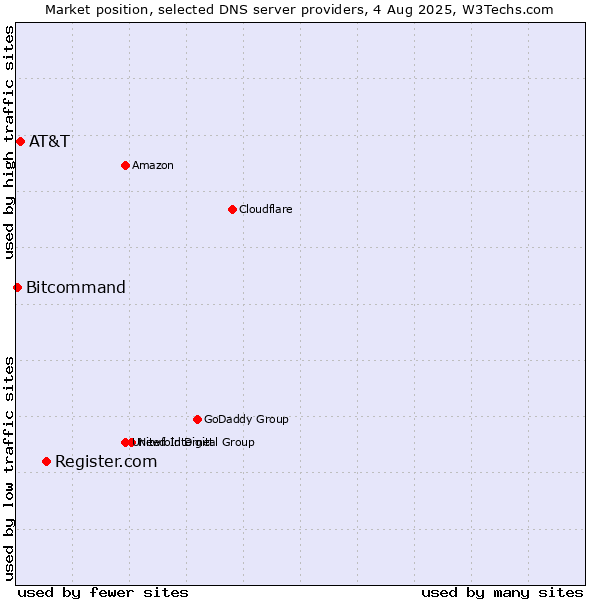 Market position of Register.com vs. AT&T vs. Bitcommand