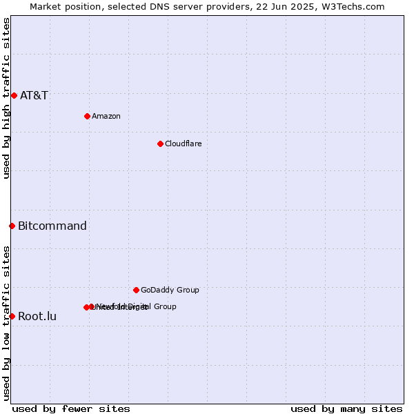 Market position of AT&T vs. Bitcommand vs. Root.lu