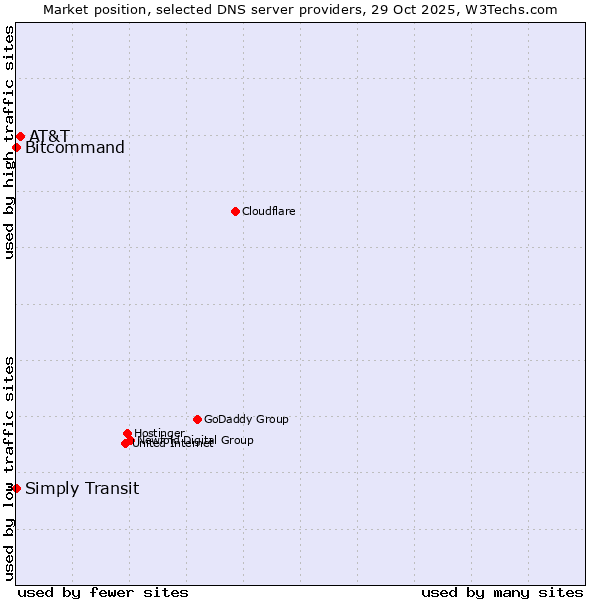 Market position of AT&T vs. Bitcommand vs. Simply Transit