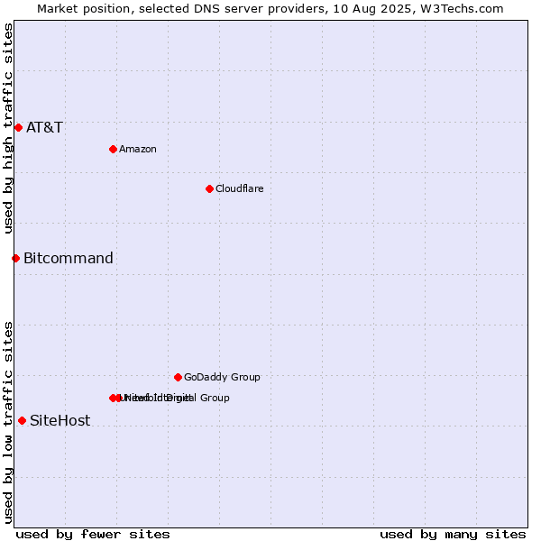 Market position of SiteHost vs. AT&T vs. Bitcommand