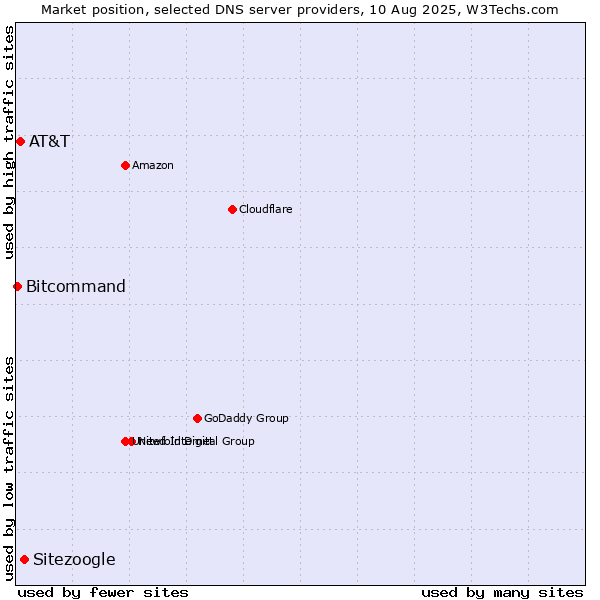 Market position of Sitezoogle vs. AT&T vs. Bitcommand