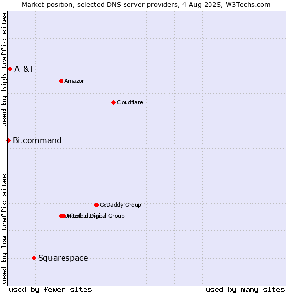 Market position of Squarespace vs. AT&T vs. Bitcommand