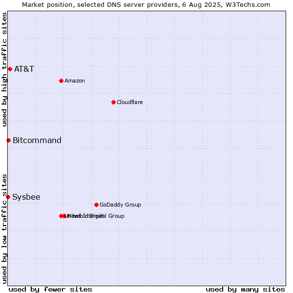 Market position of AT&T vs. Bitcommand vs. Sysbee