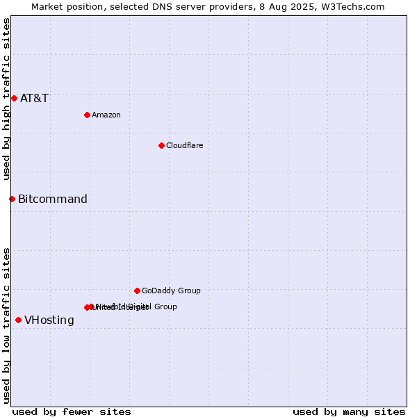 Market position of VHosting vs. AT&T vs. Bitcommand