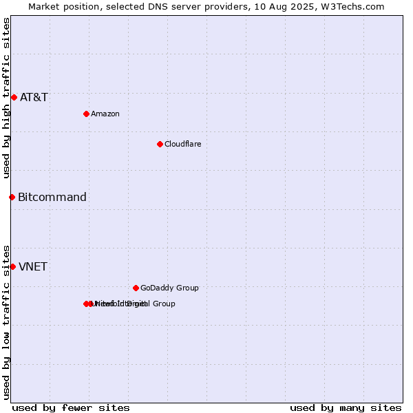 Market position of AT&T vs. VNET vs. Bitcommand