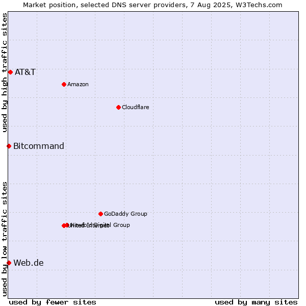 Market position of AT&T vs. Web.de vs. Bitcommand