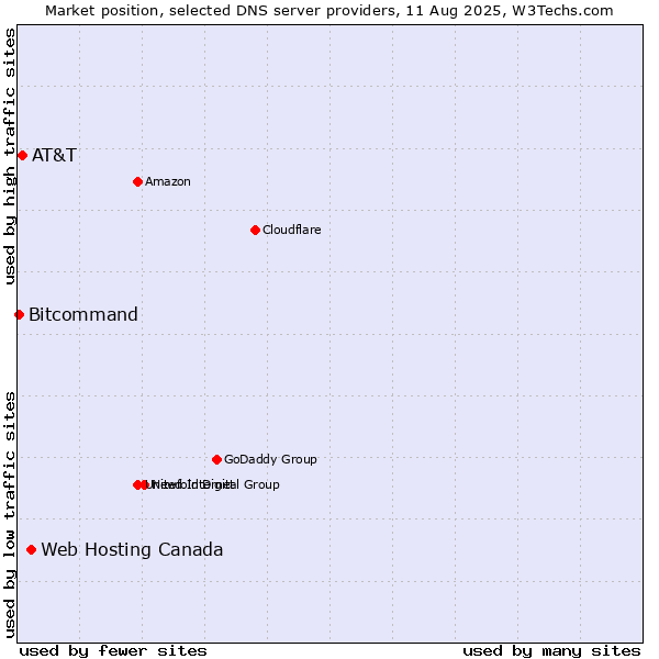 Market position of Web Hosting Canada vs. AT&T vs. Bitcommand