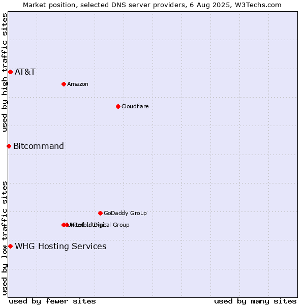 Market position of AT&T vs. WHG Hosting Services vs. Bitcommand