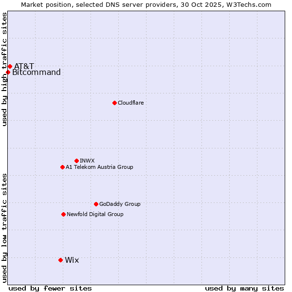 Market position of Wix vs. AT&T vs. Bitcommand