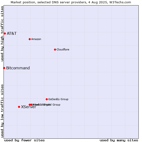 Market position of XServer vs. AT&T vs. Bitcommand