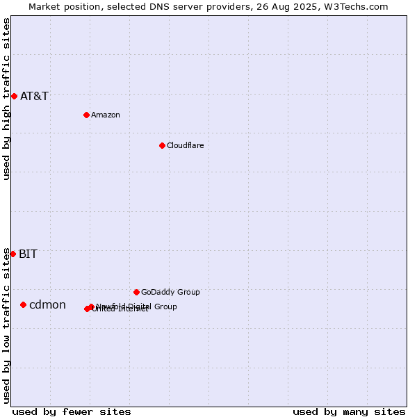Market position of cdmon vs. AT&T vs. BIT