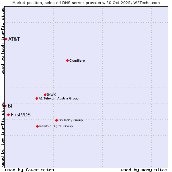 Market position of FirstVDS vs. AT&T vs. BIT