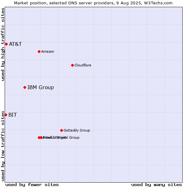 Market position of IBM Group vs. AT&T vs. BIT