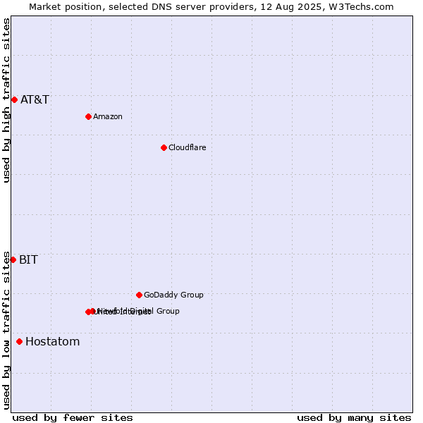 Market position of Hostatom vs. AT&T vs. BIT