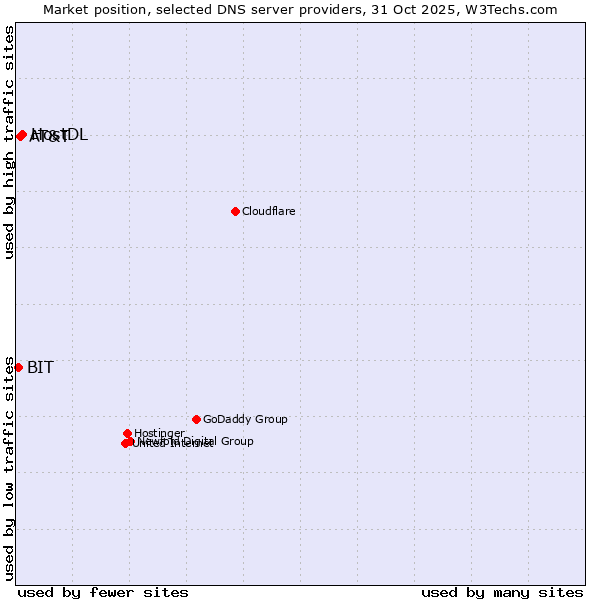Market position of HostDL vs. AT&T vs. BIT