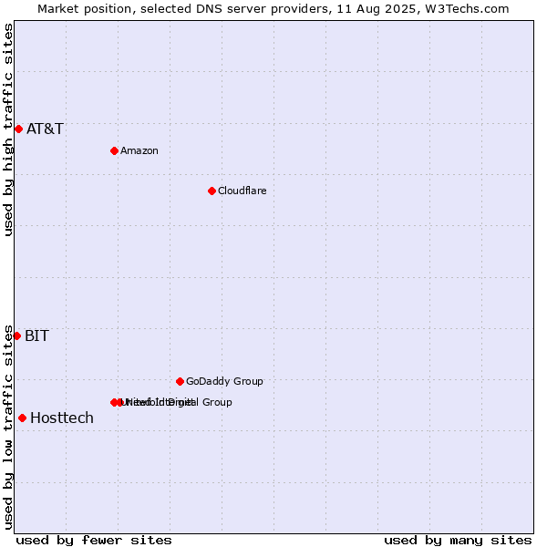 Market position of Hosttech vs. AT&T vs. BIT