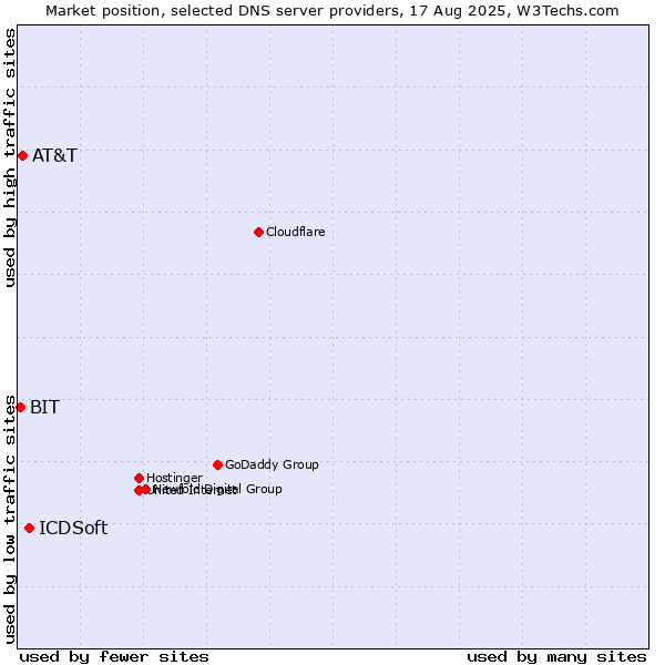 Market position of ICDSoft vs. AT&T vs. BIT