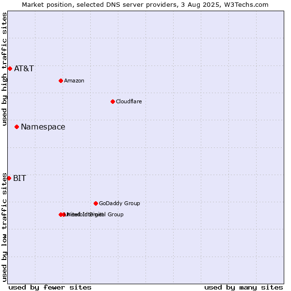 Market position of Namespace vs. AT&T vs. BIT