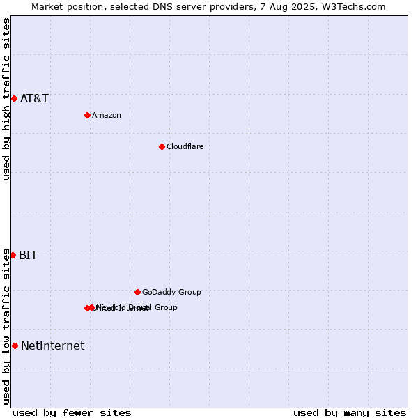 Market position of Netinternet vs. AT&T vs. BIT