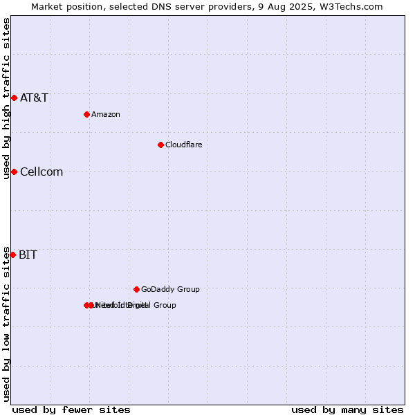 Market position of AT&T vs. Cellcom vs. BIT