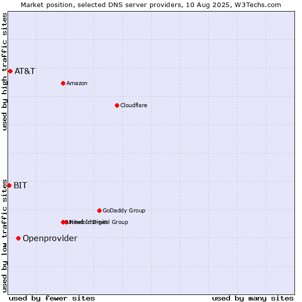 Market position of Openprovider vs. AT&T vs. BIT