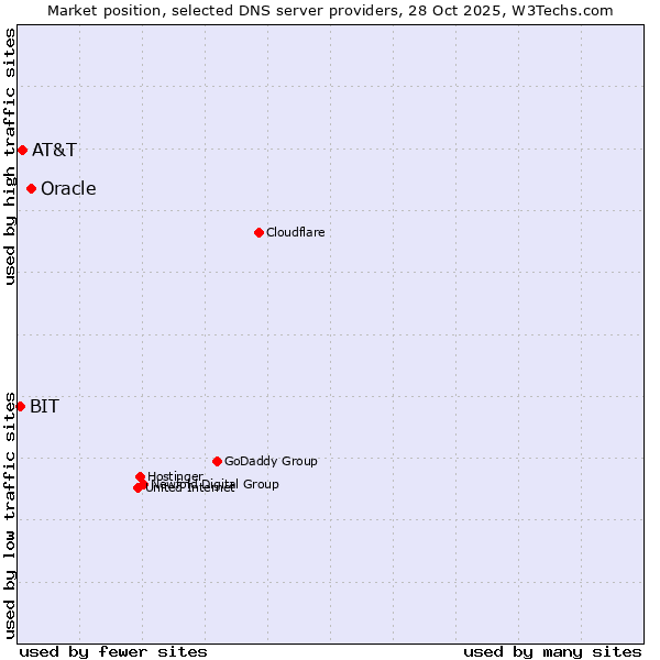 Market position of Oracle vs. AT&T vs. BIT