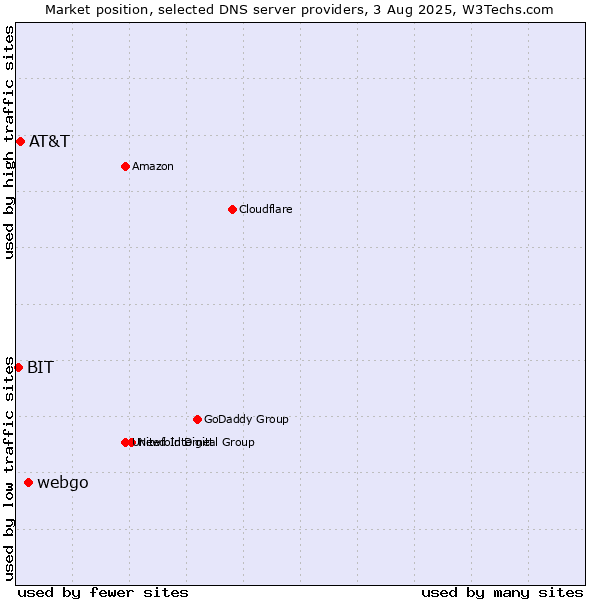 Market position of webgo vs. AT&T vs. BIT