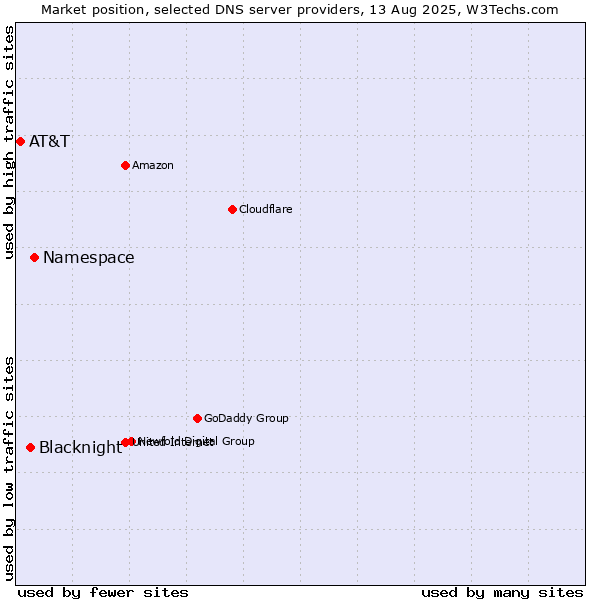 Market position of Namespace vs. Blacknight vs. AT&T