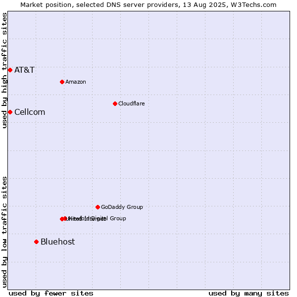 Market position of Bluehost vs. AT&T vs. Cellcom
