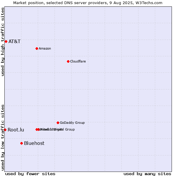 Market position of Bluehost vs. AT&T vs. Root.lu