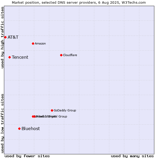 Market position of Bluehost vs. Tencent vs. AT&T