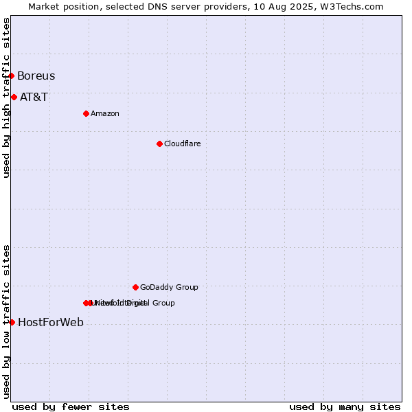 Market position of AT&T vs. HostForWeb vs. Boreus