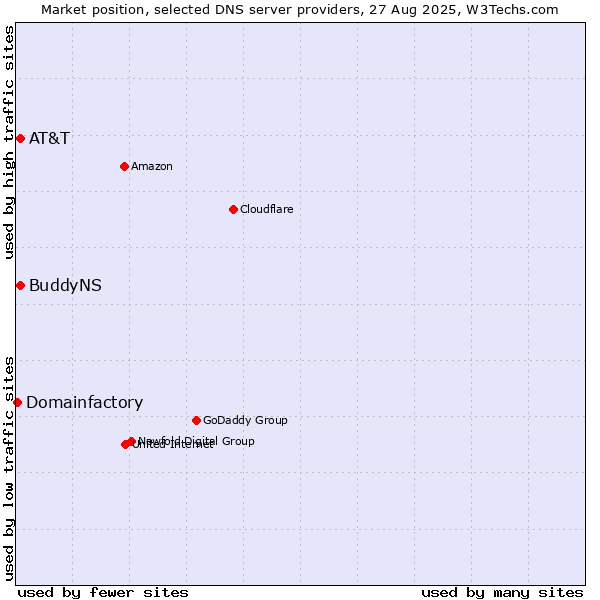 Market position of AT&T vs. BuddyNS vs. Domainfactory