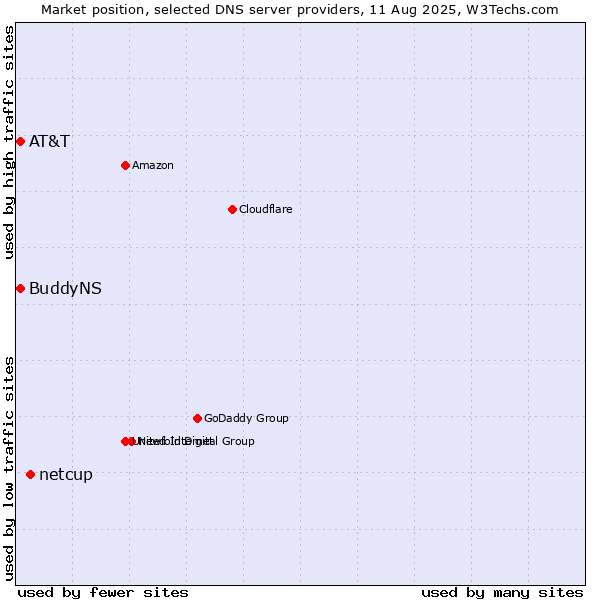 Market position of netcup vs. AT&T vs. BuddyNS