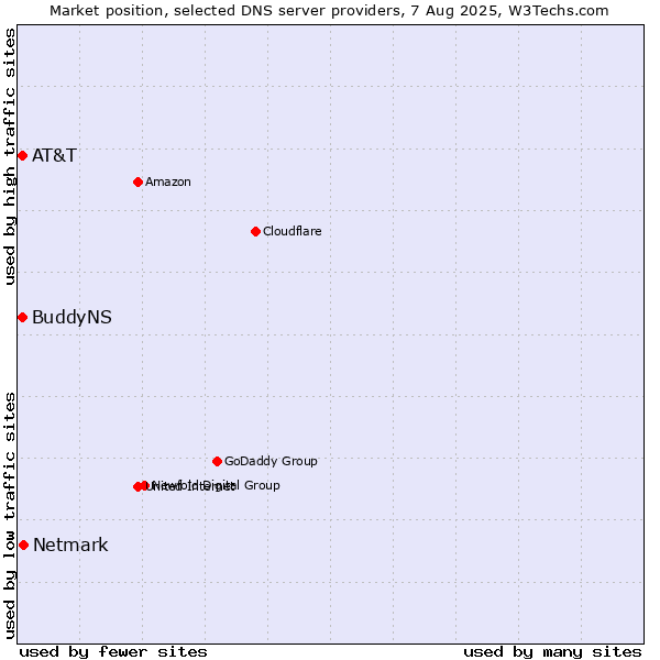 Market position of Netmark vs. AT&T vs. BuddyNS