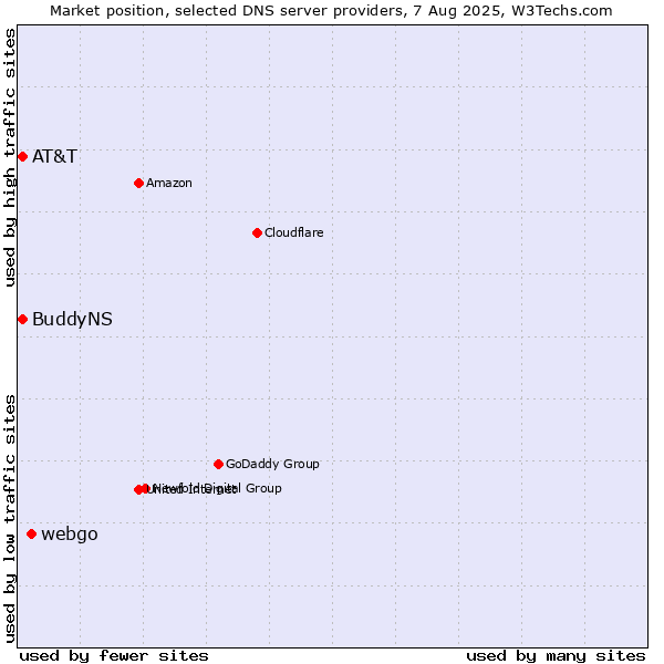 Market position of webgo vs. AT&T vs. BuddyNS