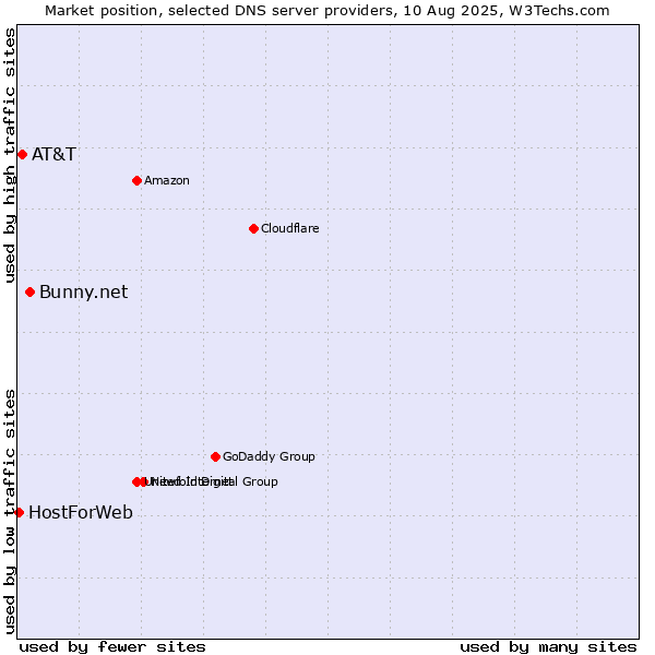 Market position of Bunny.net vs. AT&T vs. HostForWeb