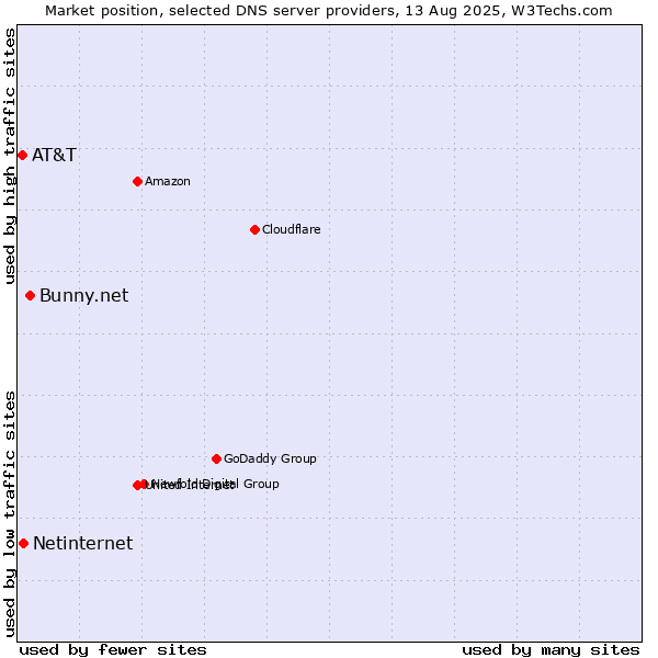 Market position of Bunny.net vs. Netinternet vs. AT&T